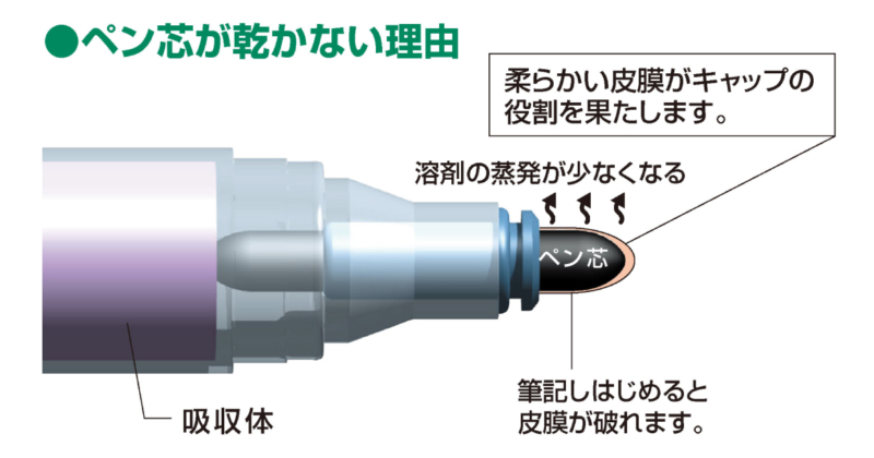 乾きまペン　乾かない理由
